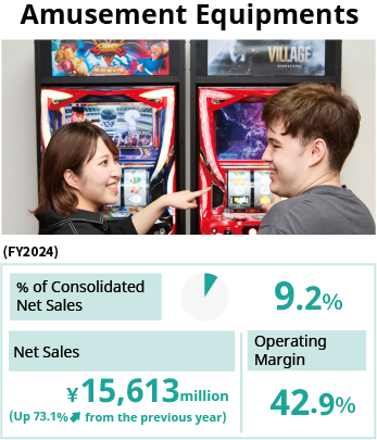 Amusement Equipments / % of Net Sales 5.9% / Net Sales 9,020 million yen (Up 15.6% from the previous year) / Operating Margin 45.6%